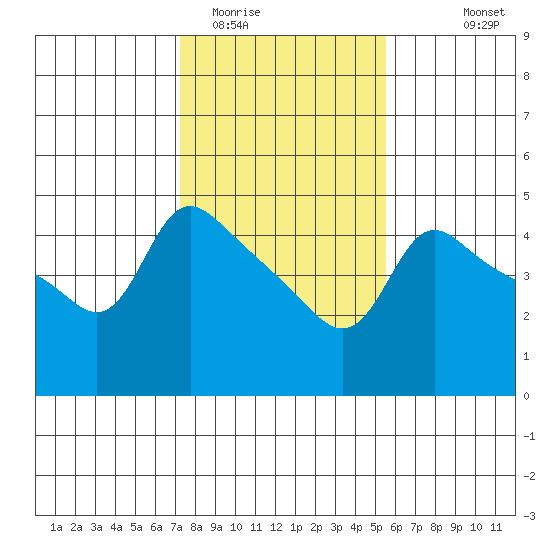 Vancouver tide chart for Monday, February 12, 2024