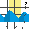 Vancouver tide chart for Monday, February 12, 2024