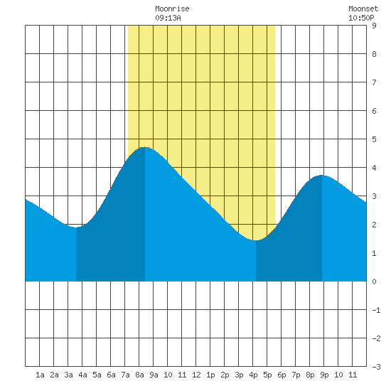 Vancouver tide chart for Tuesday, February 13, 2024