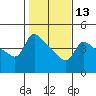 Vancouver tide chart for Tuesday, February 13, 2024