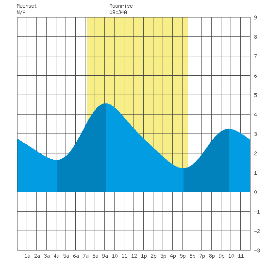 Vancouver tide chart for Wednesday, February 14, 2024