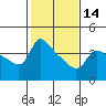 Vancouver tide chart for Wednesday, February 14, 2024