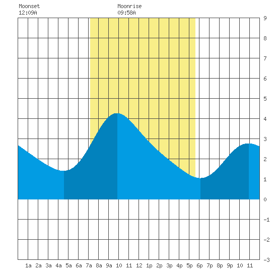 Vancouver tide chart for Thursday, February 15, 2024