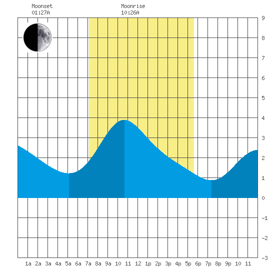 Vancouver tide chart for Friday, February 16, 2024