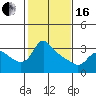 Vancouver tide chart for Friday, February 16, 2024