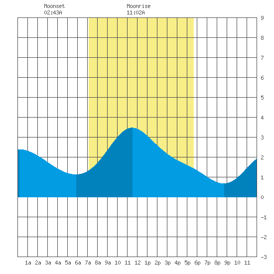 Vancouver tide chart for Saturday, February 17, 2024