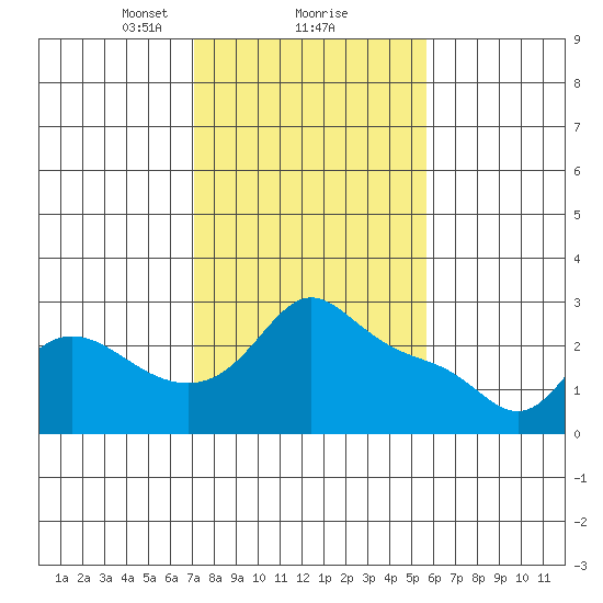 Vancouver tide chart for Sunday, February 18, 2024