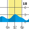 Vancouver tide chart for Sunday, February 18, 2024
