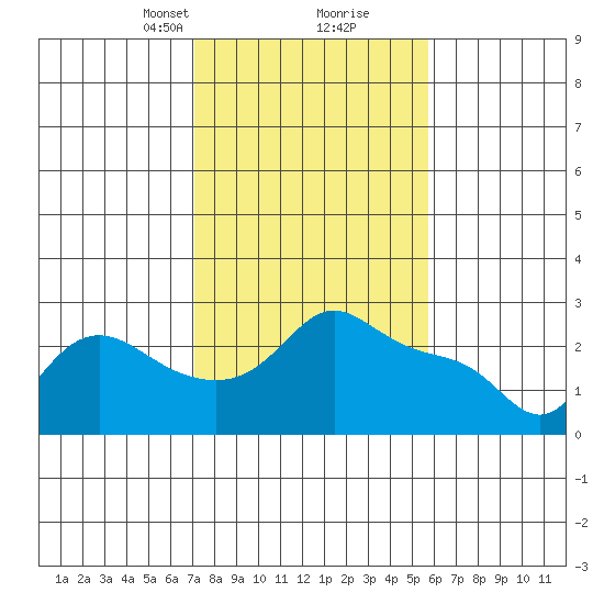 Vancouver tide chart for Monday, February 19, 2024