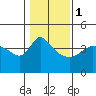 Vancouver tide chart for Thursday, February 1, 2024