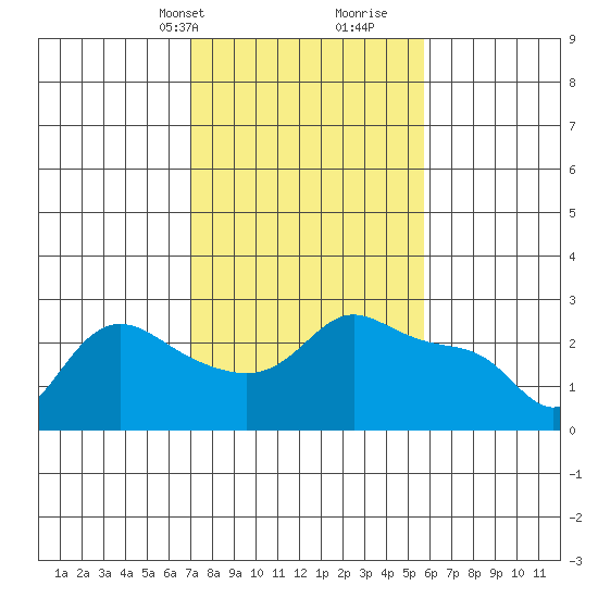 Vancouver tide chart for Tuesday, February 20, 2024