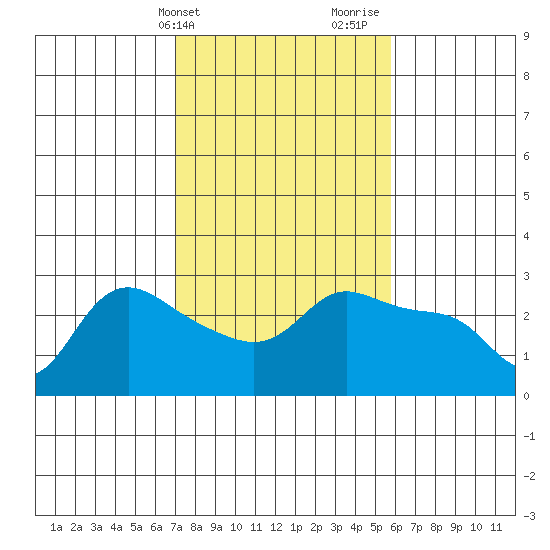 Vancouver tide chart for Wednesday, February 21, 2024