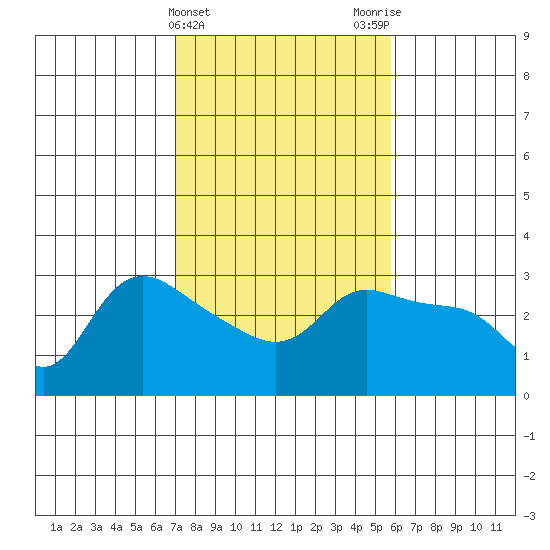 Vancouver tide chart for Thursday, February 22, 2024