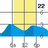 Vancouver tide chart for Thursday, February 22, 2024