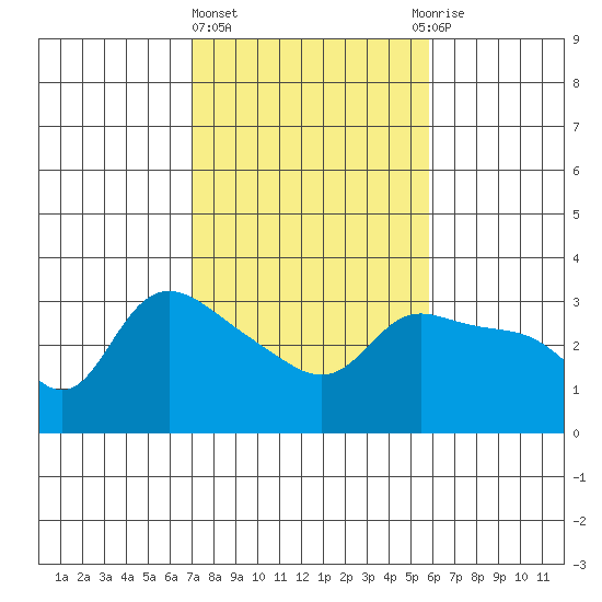 Vancouver tide chart for Friday, February 23, 2024