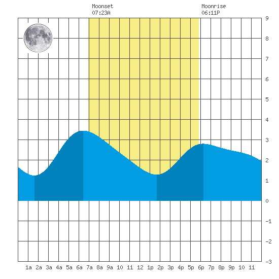 Vancouver tide chart for Saturday, February 24, 2024