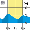 Vancouver tide chart for Saturday, February 24, 2024