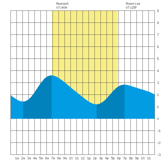 Vancouver tide chart for Sunday, February 25, 2024