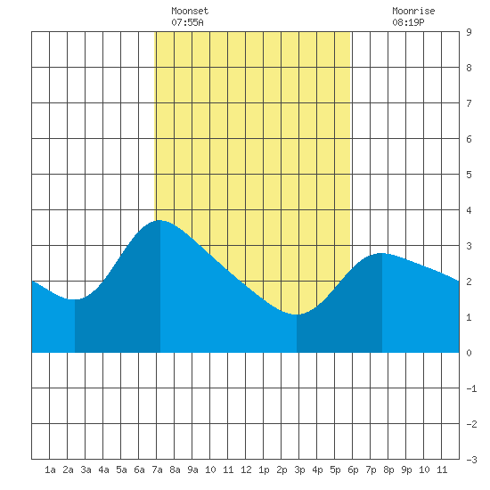 Vancouver tide chart for Monday, February 26, 2024