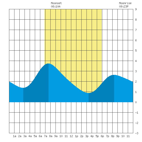 Vancouver tide chart for Tuesday, February 27, 2024