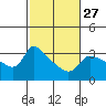 Vancouver tide chart for Tuesday, February 27, 2024