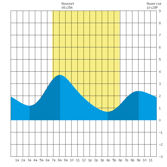 Vancouver tide chart for Wednesday, February 28, 2024