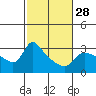 Vancouver tide chart for Wednesday, February 28, 2024