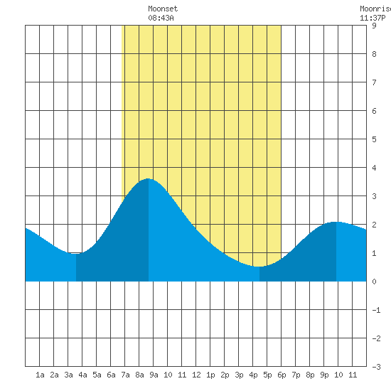 Vancouver tide chart for Thursday, February 29, 2024