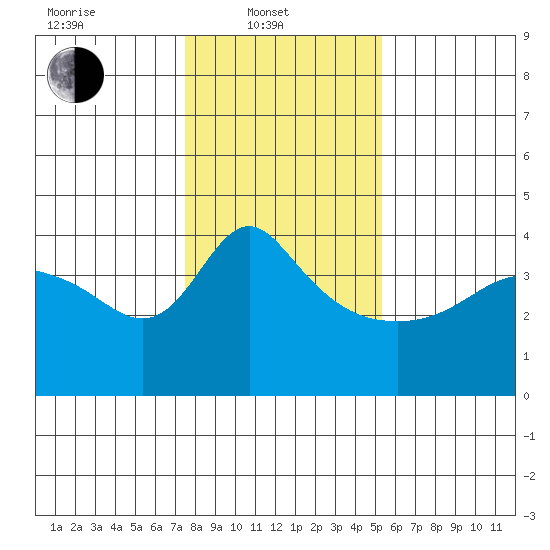 Vancouver tide chart for Friday, February 2, 2024