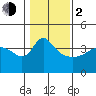 Vancouver tide chart for Friday, February 2, 2024