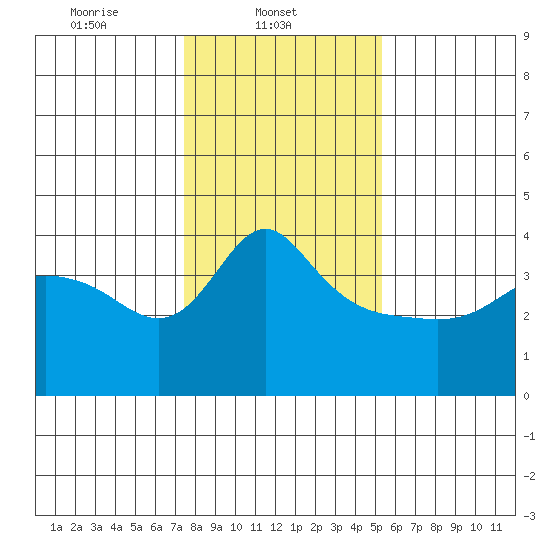 Vancouver tide chart for Saturday, February 3, 2024
