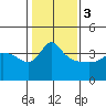 Vancouver tide chart for Saturday, February 3, 2024