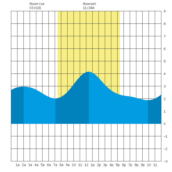Vancouver tide chart for Sunday, February 4, 2024