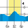 Vancouver tide chart for Sunday, February 4, 2024