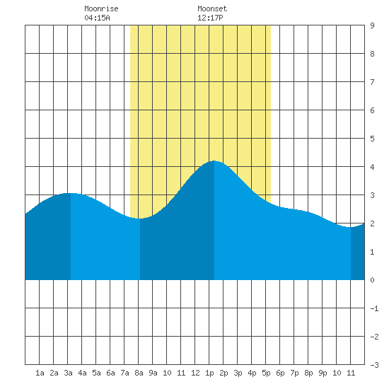 Vancouver tide chart for Monday, February 5, 2024