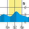 Vancouver tide chart for Monday, February 5, 2024