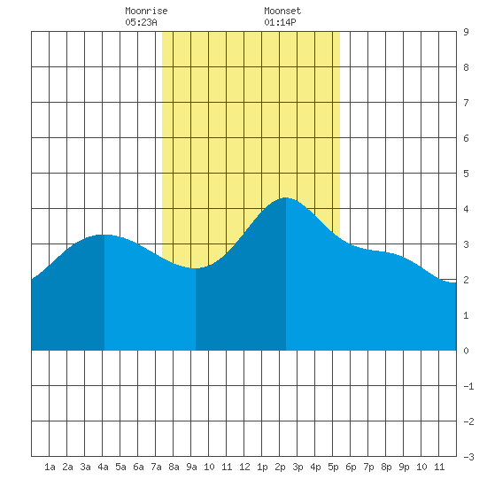 Vancouver tide chart for Tuesday, February 6, 2024