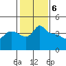 Vancouver tide chart for Tuesday, February 6, 2024