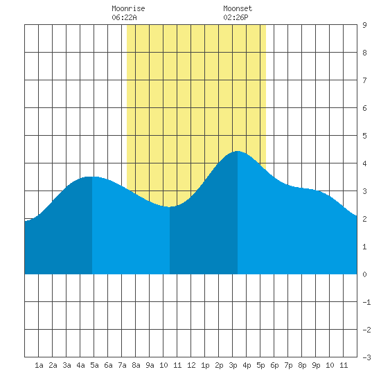 Vancouver tide chart for Wednesday, February 7, 2024