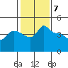 Vancouver tide chart for Wednesday, February 7, 2024