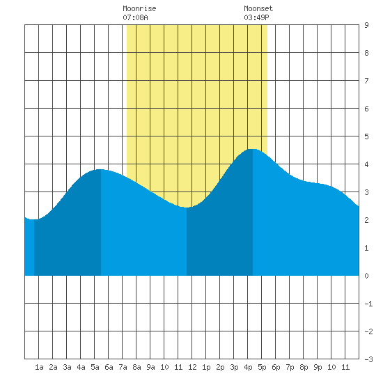 Vancouver tide chart for Thursday, February 8, 2024