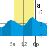 Vancouver tide chart for Thursday, February 8, 2024