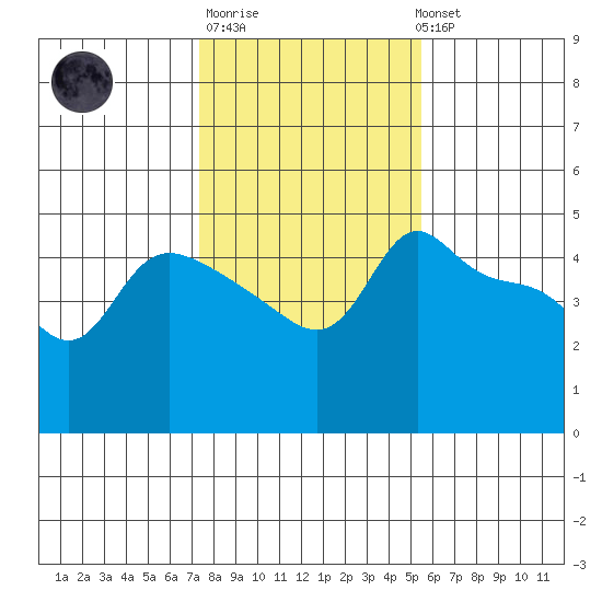 Vancouver tide chart for Friday, February 9, 2024
