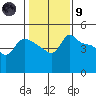 Vancouver tide chart for Friday, February 9, 2024