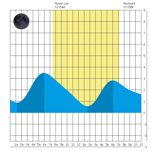 Vancouver tide chart for Sunday, March 10, 2024