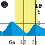 Vancouver tide chart for Sunday, March 10, 2024
