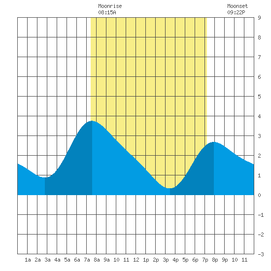 Vancouver tide chart for Monday, March 11, 2024