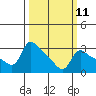 Vancouver tide chart for Monday, March 11, 2024