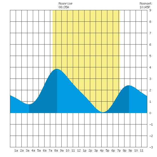 Vancouver tide chart for Tuesday, March 12, 2024