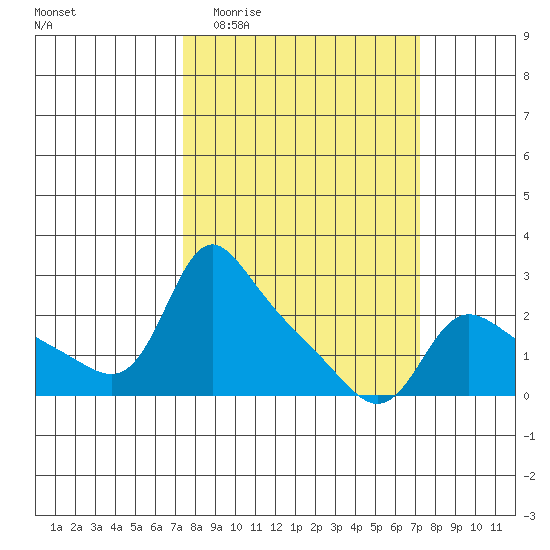 Vancouver tide chart for Wednesday, March 13, 2024
